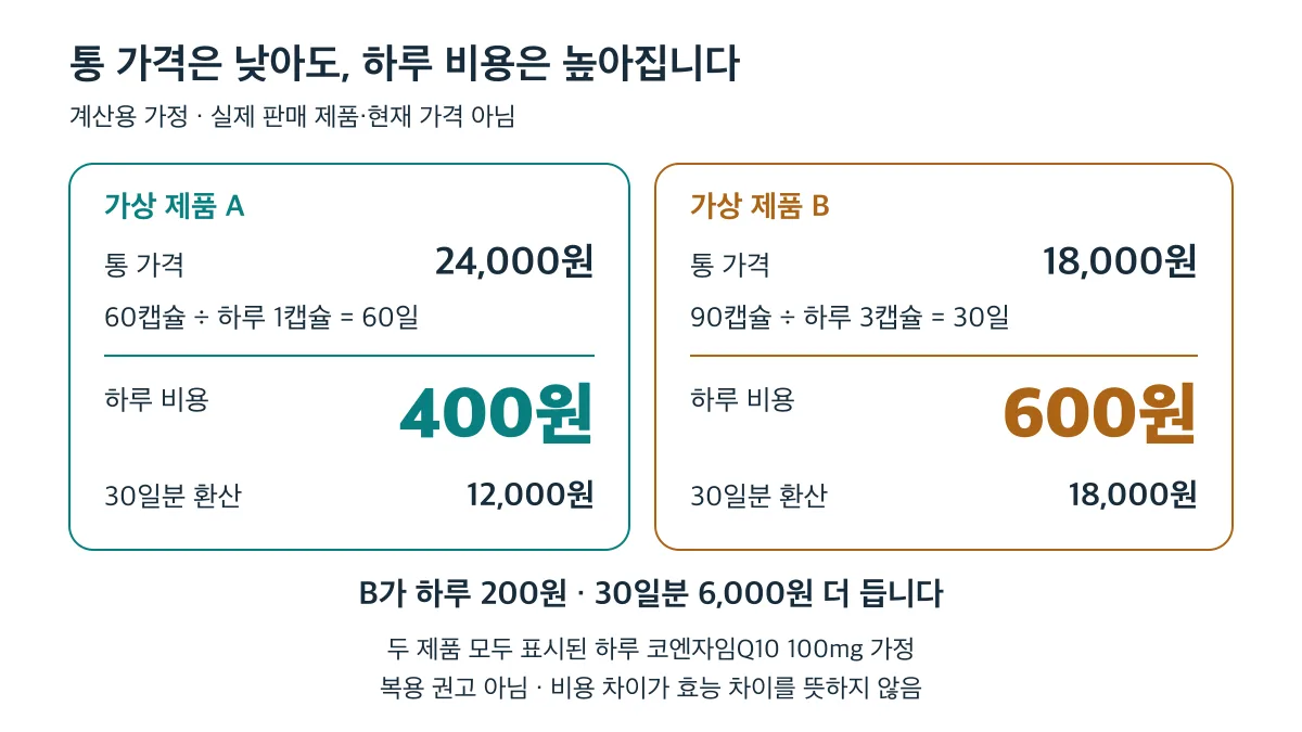 계산용 가정에서 통 가격 18,000원인 B의 하루 비용은 600원으로, 24,000원인 A의 400원보다 200원 더 듭니다