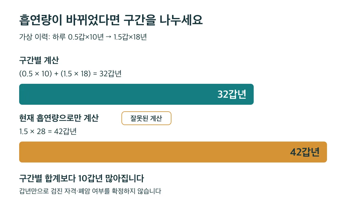 흡연량이 바뀐 가상 이력은 구간별로 계산하면 32갑년이며 현재 흡연량만 적용한 42갑년은 10갑년 많습니다