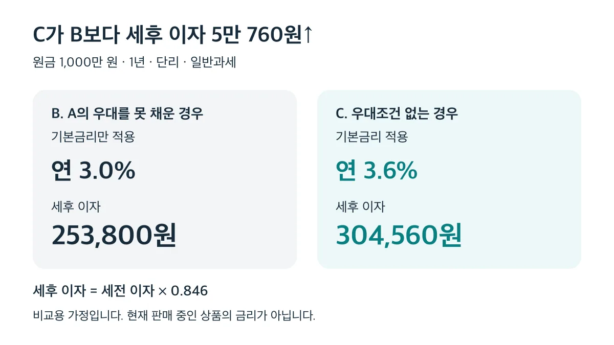 원금 1,000만 원을 1년 맡기는 단리·일반과세 가정에서 우대조건 없는 연 3.6% C의 세후 이자는 304,560원으로, 우대를 놓친 연 3.0% B보다 50,760원 많습니다