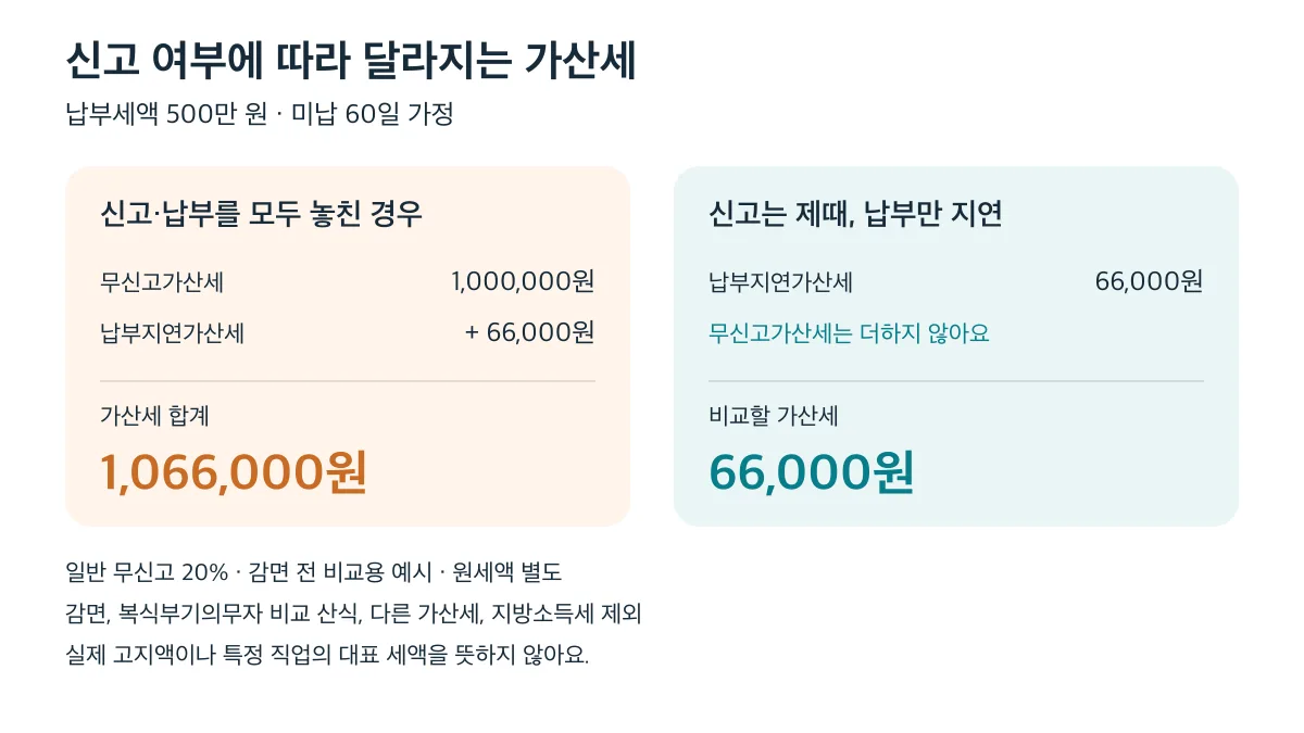 500만 원을 60일 미납한 감면 전 예시에서 일반 무신고까지 하면 가산세 합계 1,066,000원, 제때 신고했다면 납부지연가산세 66,000원이며 원세액은 별도