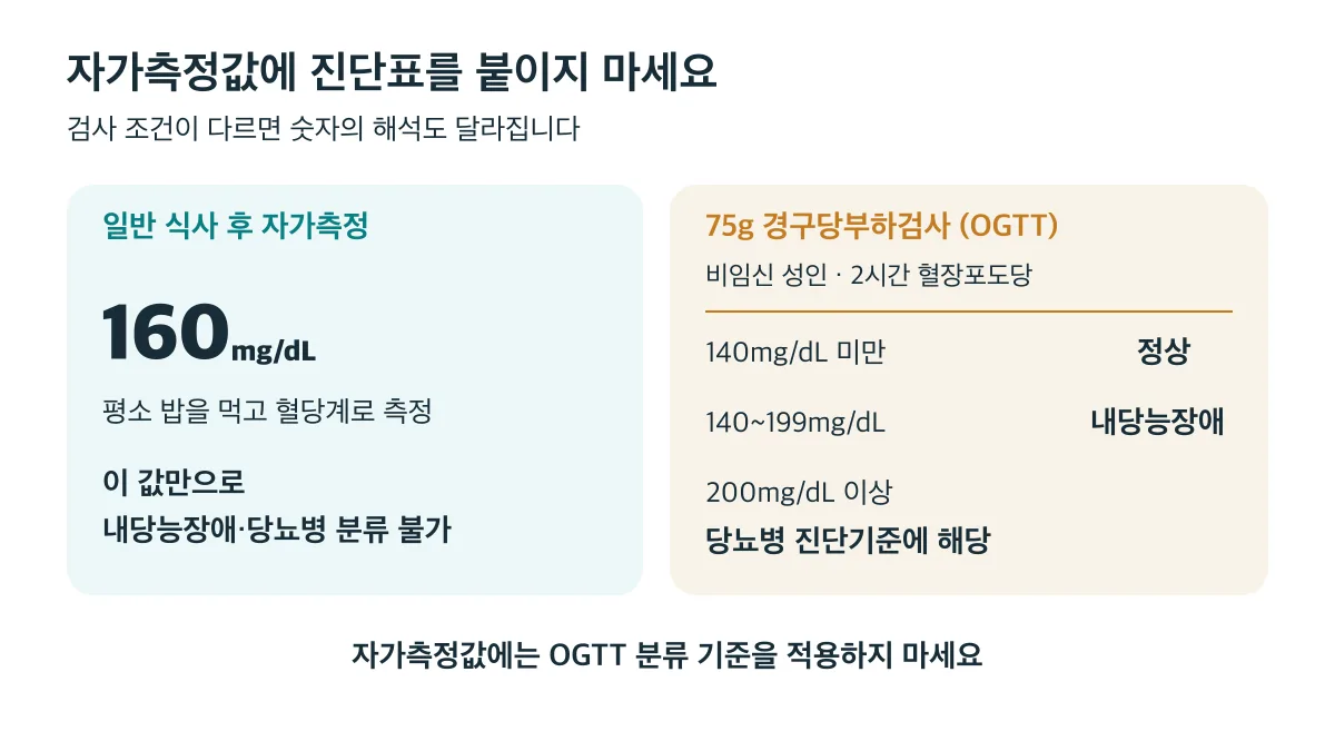 일반 식사 후 자가측정한 160mg/dL만으로 분류할 수 없으며 140·200 기준은 비임신 성인의 75g 경구당부하검사 2시간 혈장포도당에 적용