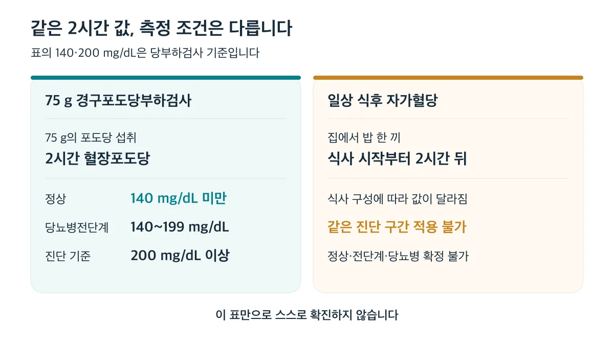 75 g 당부하검사의 진단 기준은 일반 식사 후 2시간 자가혈당에 그대로 적용할 수 없습니다