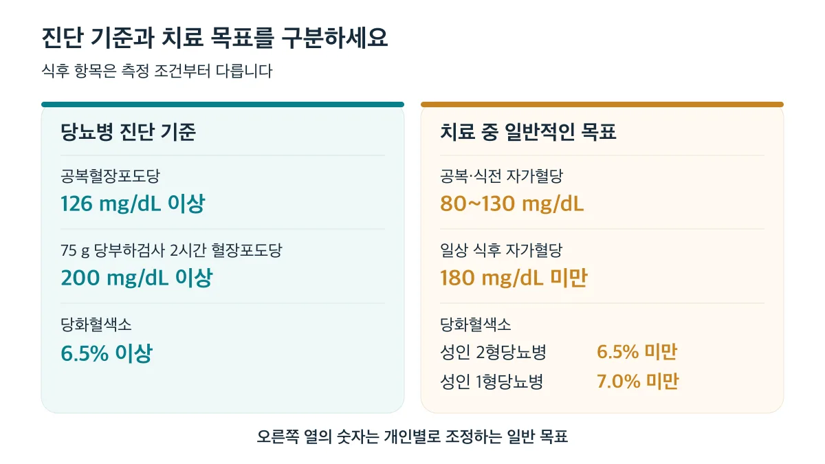 당뇨병 진단 기준과 치료 중 일반적인 목표는 목적과 측정 조건이 다르며 치료 목표는 개인별로 조정합니다