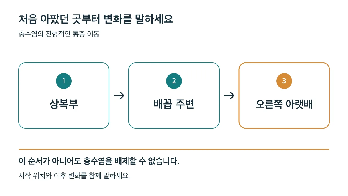 충수염의 전형적인 통증은 상복부에서 배꼽 주변을 거쳐 오른쪽 아랫배로 이동하지만, 이 순서가 아니어도 충수염을 배제할 수 없습니다