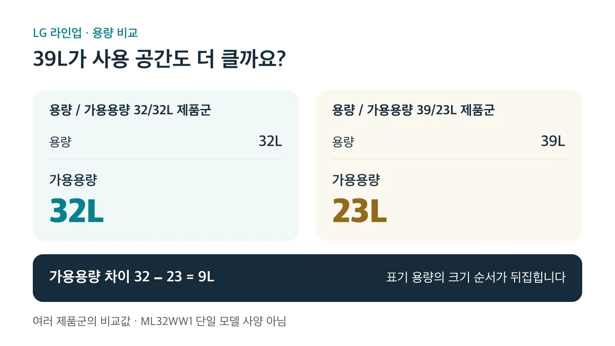 32/32L 제품군의 가용용량은 32L로, 39/23L 제품군의 23L보다 9L 큽니다