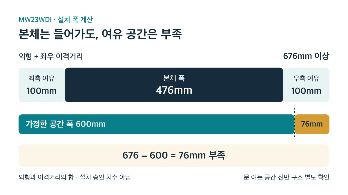 MW23WDI 본체 폭 476mm에 좌우 각각 100mm를 더하면 676mm로, 폭 600mm 공간에는 76mm가 부족합니다