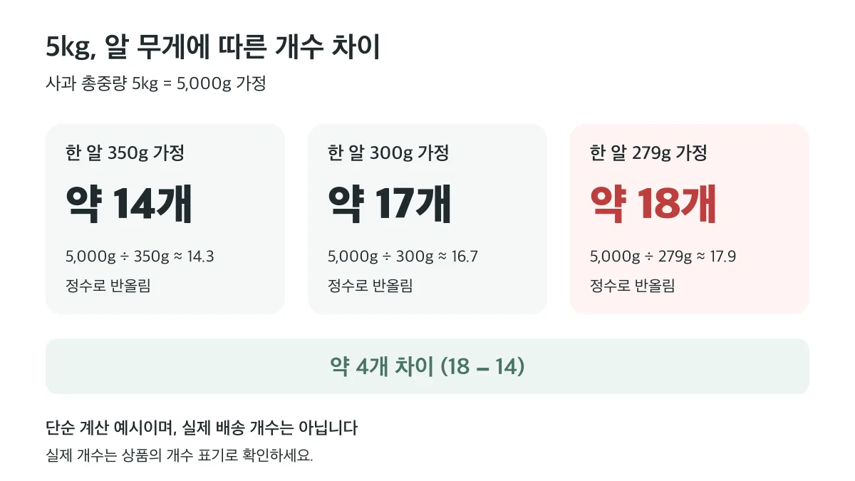 같은 5kg도 한 알을 350g으로 가정하면 약 14개, 279g이면 약 18개로 약 4개 차이가 나며 실제 배송 개수는 상품 표기로 확인해야 합니다