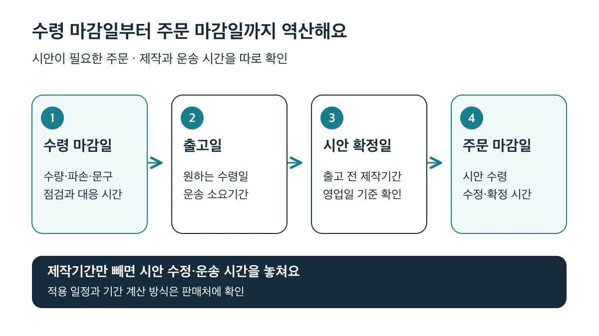 수령 마감일에서 출고일, 시안 확정일, 주문 마감일 순으로 역산하고 제작·운송·시안 수정 시간을 각각 확인한다