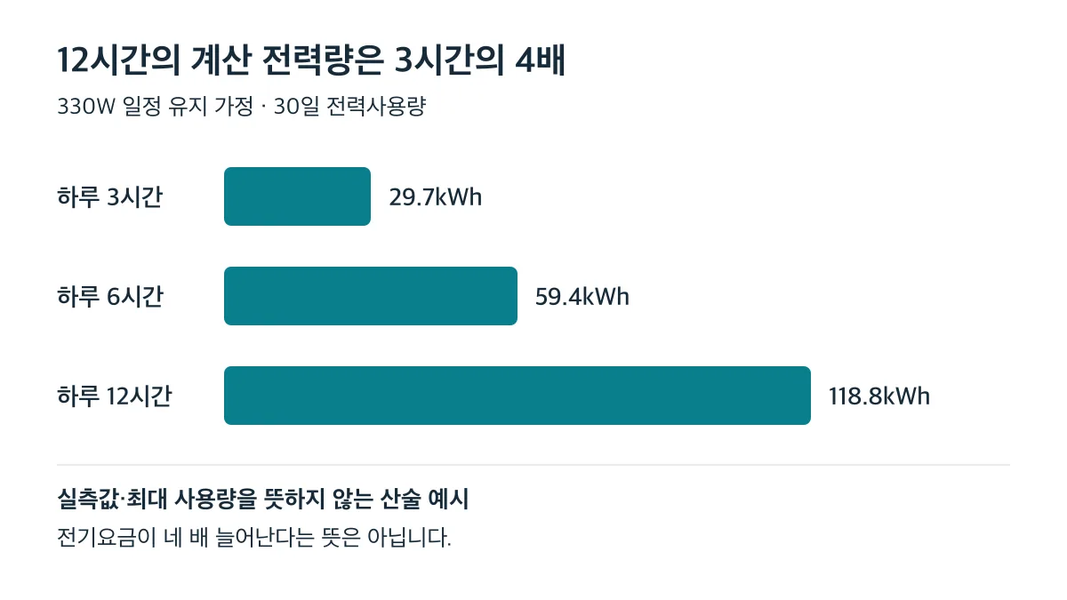 330W 일정 유지 가정에서 30일 전력량은 하루 3시간 29.7kWh, 6시간 59.4kWh, 12시간 118.8kWh이며 전기요금이 네 배라는 뜻은 아닙니다