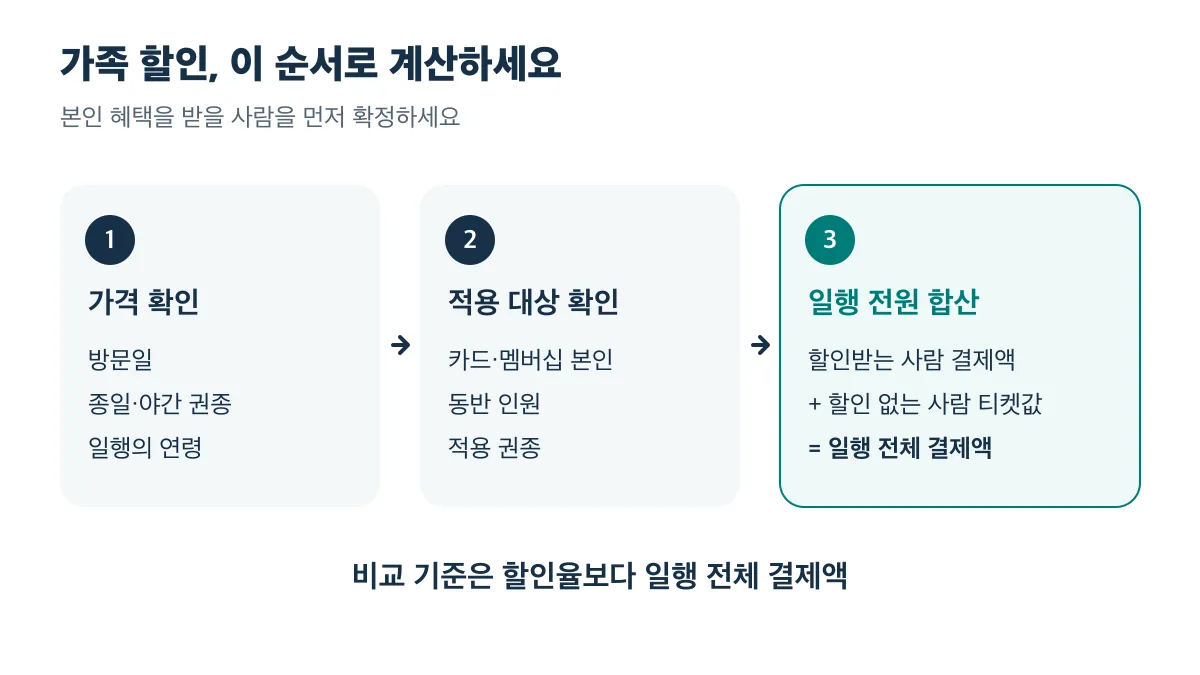 가격과 권종 확인, 본인과 동반 할인 자격 확인, 할인 없는 사람까지 전원 합산하는 3단계