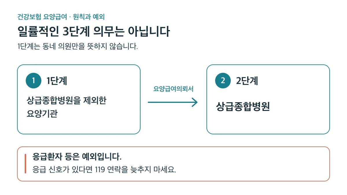 건강보험 요양급여는 원칙적으로 상급종합병원을 제외한 요양기관의 1단계에서 상급종합병원의 2단계로 이어지며 응급환자 등은 예외입니다