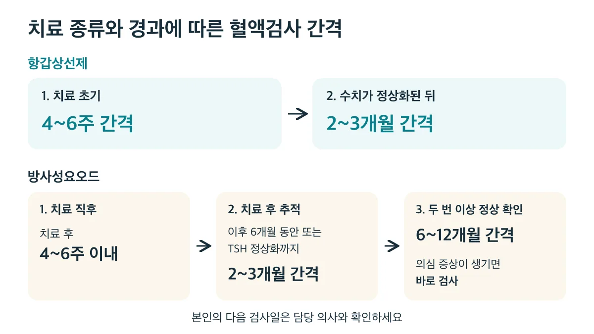 항갑상선제와 방사성요오드 치료는 경과에 따른 추적검사 간격이 다르며 다음 검사일은 담당 의사와 확인합니다