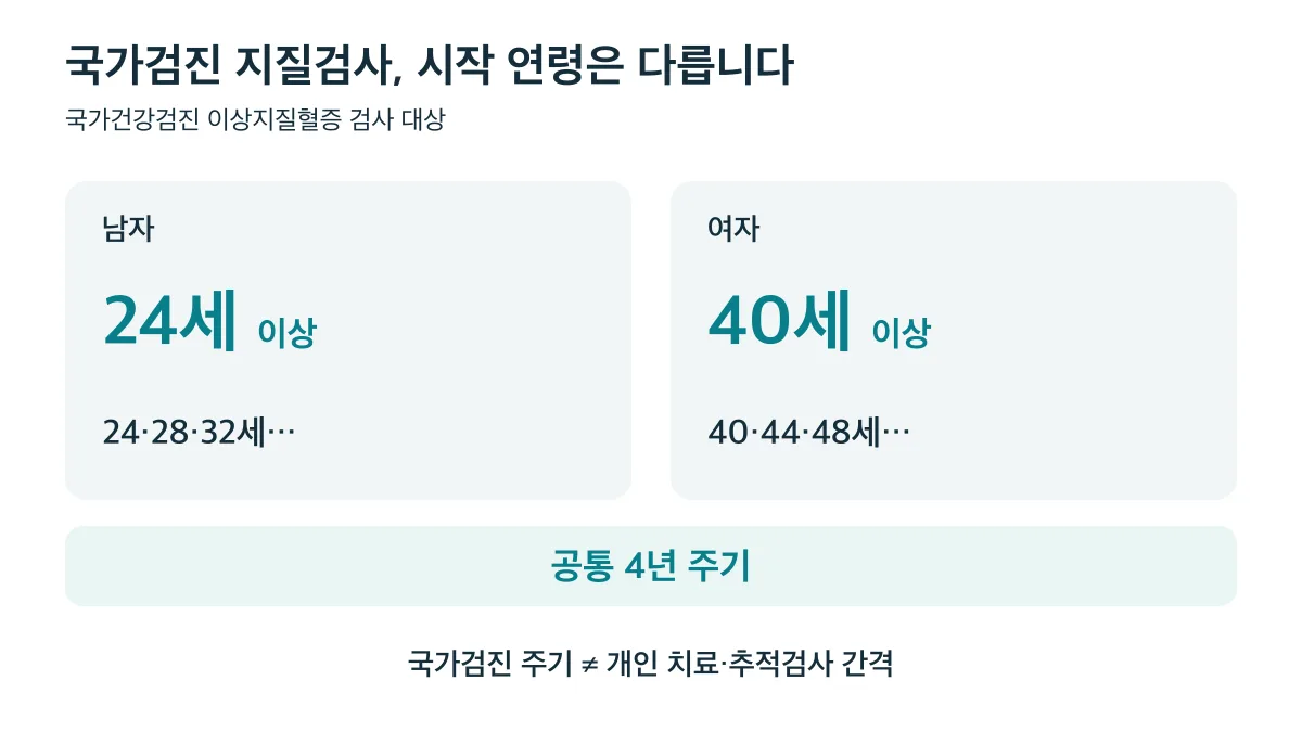 국가건강검진 지질검사는 남자 24세 이상과 여자 40세 이상에서 4년 주기이며 개인의 치료·추적검사 간격과는 다릅니다