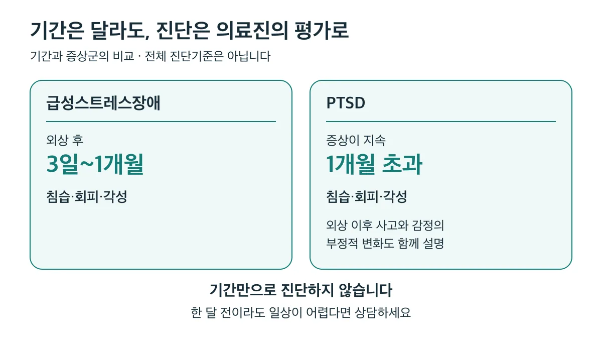 급성스트레스장애는 외상 후 3일~1개월, PTSD는 증상이 1개월을 초과해 지속하지만 기간만으로 진단하지 않으며 의료진 평가가 필요합니다