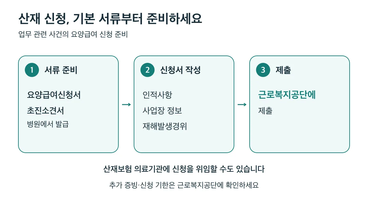 요양급여신청서와 병원 발급 초진소견서를 준비하고 신청서에 인적사항·사업장 정보·재해발생경위를 적어 근로복지공단에 제출합니다