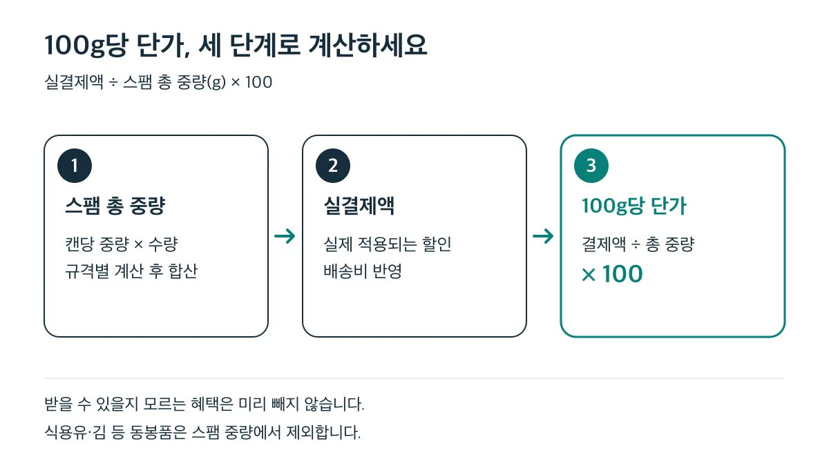 스팸 총 중량 합산, 할인과 배송비를 반영한 실결제액 확인, 100g당 단가 계산의 3단계