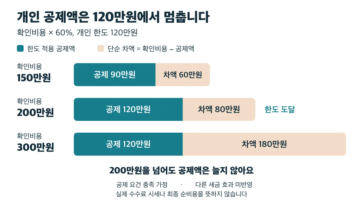 공제 요건 충족 시 확인비용 150·200·300만원의 공제액은 90·120·120만원으로, 비용 200만원부터 개인 공제 한도에 닿는다