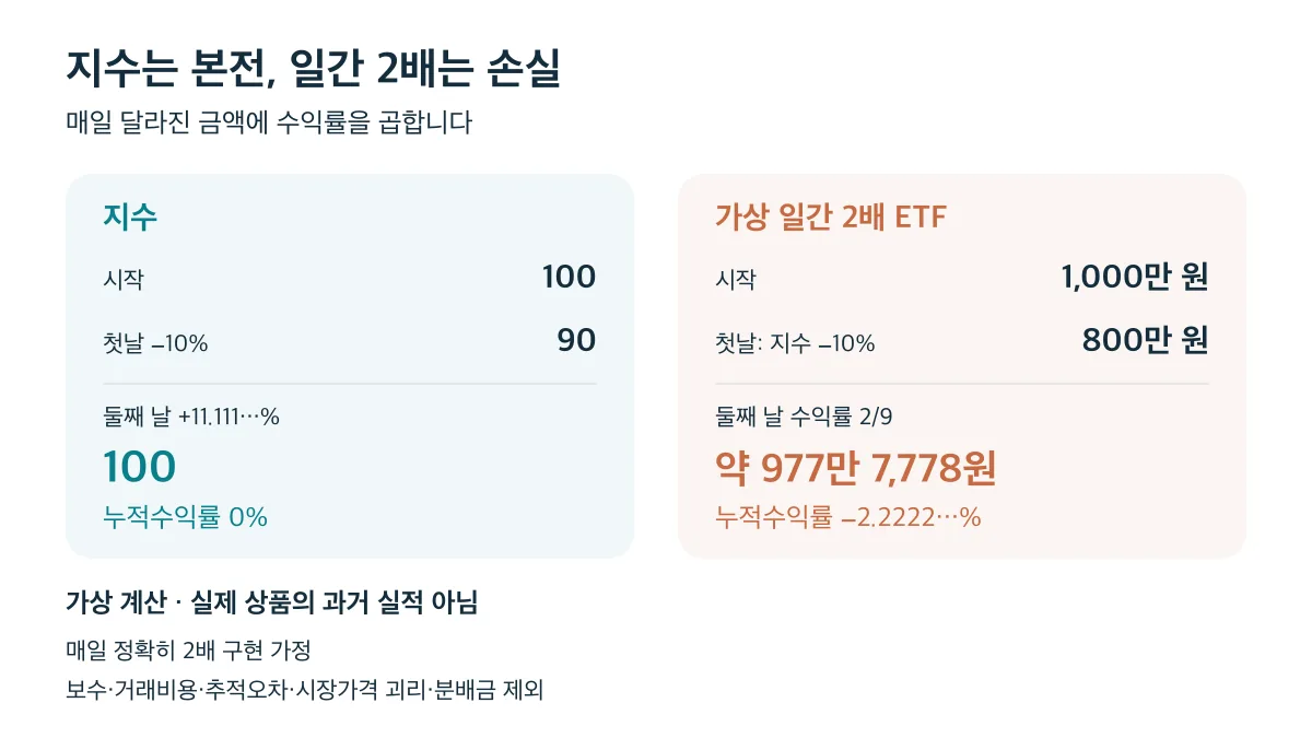 지수는 100으로 회복하지만 가상 일간 2배 ETF는 1,000만 원에서 약 977만 7,778원으로 줄어듭니다