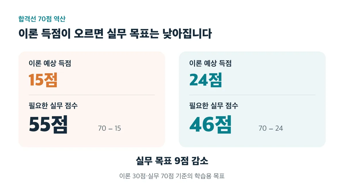 이론 예상 득점이 15점에서 24점으로 오르면 필요한 실무 점수는 55점에서 46점으로 9점 낮아집니다