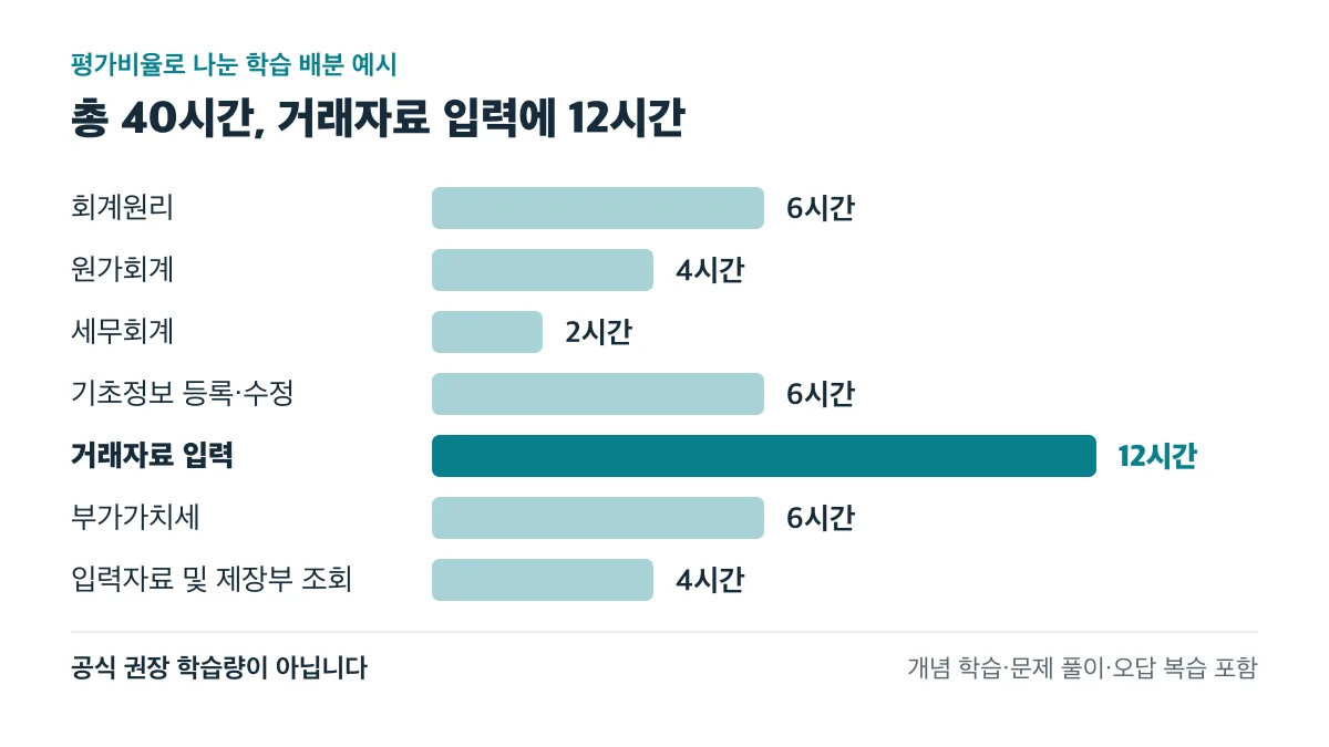 평가비율을 곱한 40시간 배분 예시로 거래자료 입력 12시간, 회계원리·기초정보 등록·수정·부가가치세 각 6시간, 원가회계·입력자료 및 제장부 조회 각 4시간, 세무회계 2시간이며 공식 권장 학습량은 아닙니다