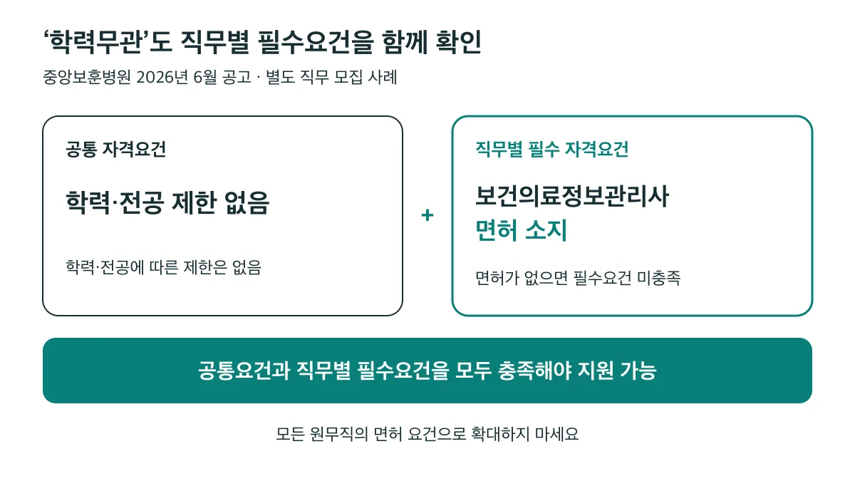 중앙보훈병원 별도 직무 사례에서 학력·전공 제한 없음과 보건의료정보관리사 면허 소지 요건을 모두 확인해야 합니다