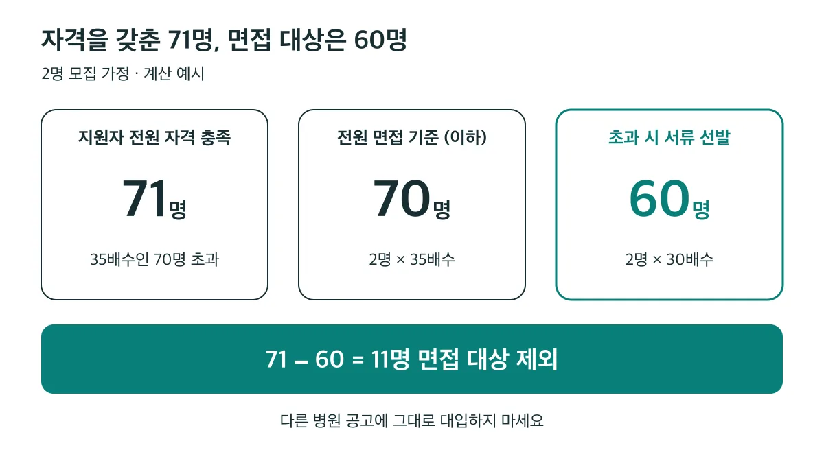 2명 모집에 자격 충족자 71명이 지원했다고 가정하면 35배수인 70명을 초과해 30배수인 60명을 서류 선발하고 11명은 면접에서 제외됩니다