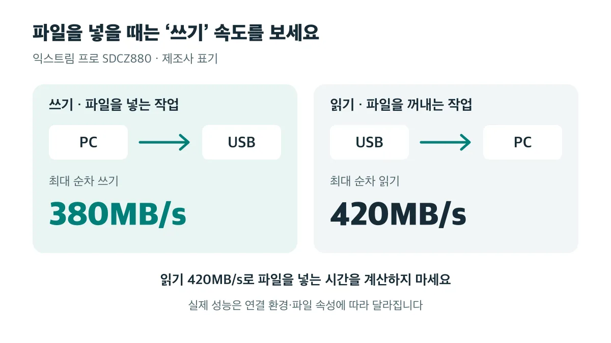 SDCZ880의 PC에서 USB로 넣기는 최대 순차 쓰기 380MB/s, USB에서 PC로 꺼내기는 최대 순차 읽기 420MB/s입니다