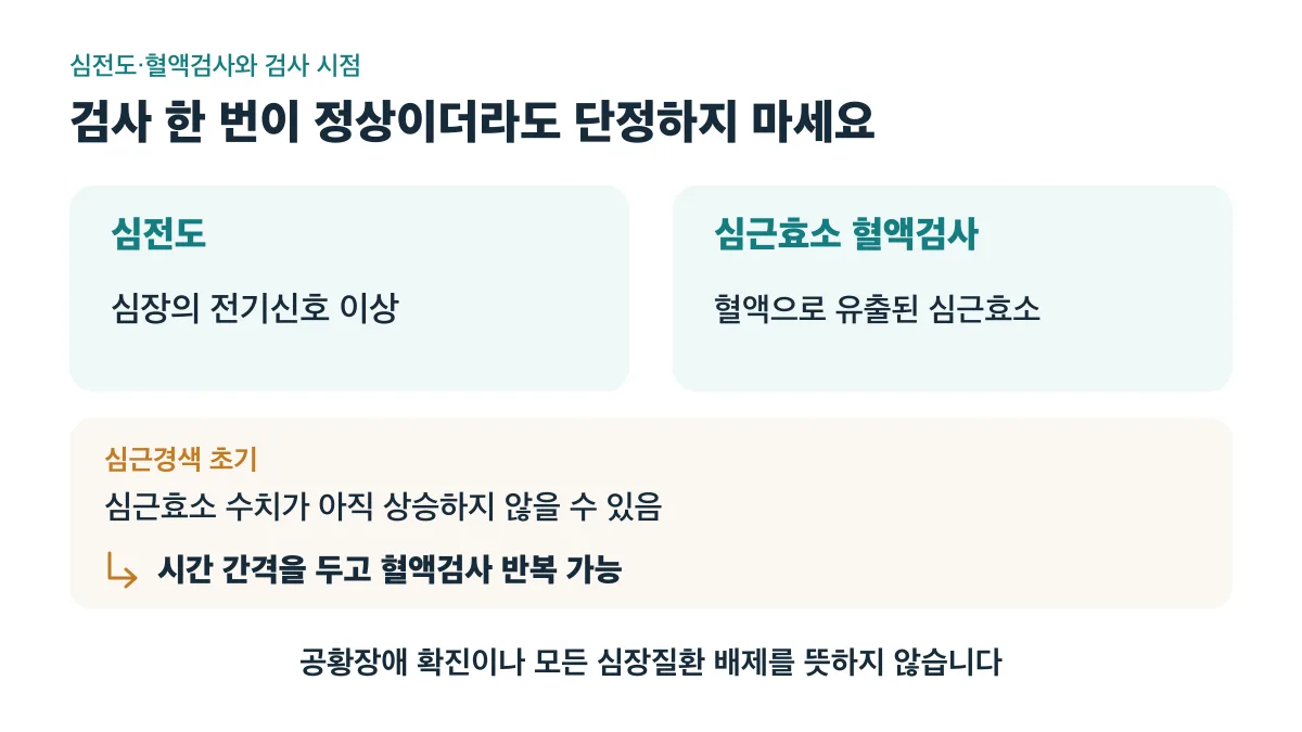 심전도는 전기신호 이상을, 혈액검사는 유출된 심근효소를 확인하며, 초기 수치가 상승하지 않을 수 있어 한 번의 정상 결과만으로 단정하지 않습니다