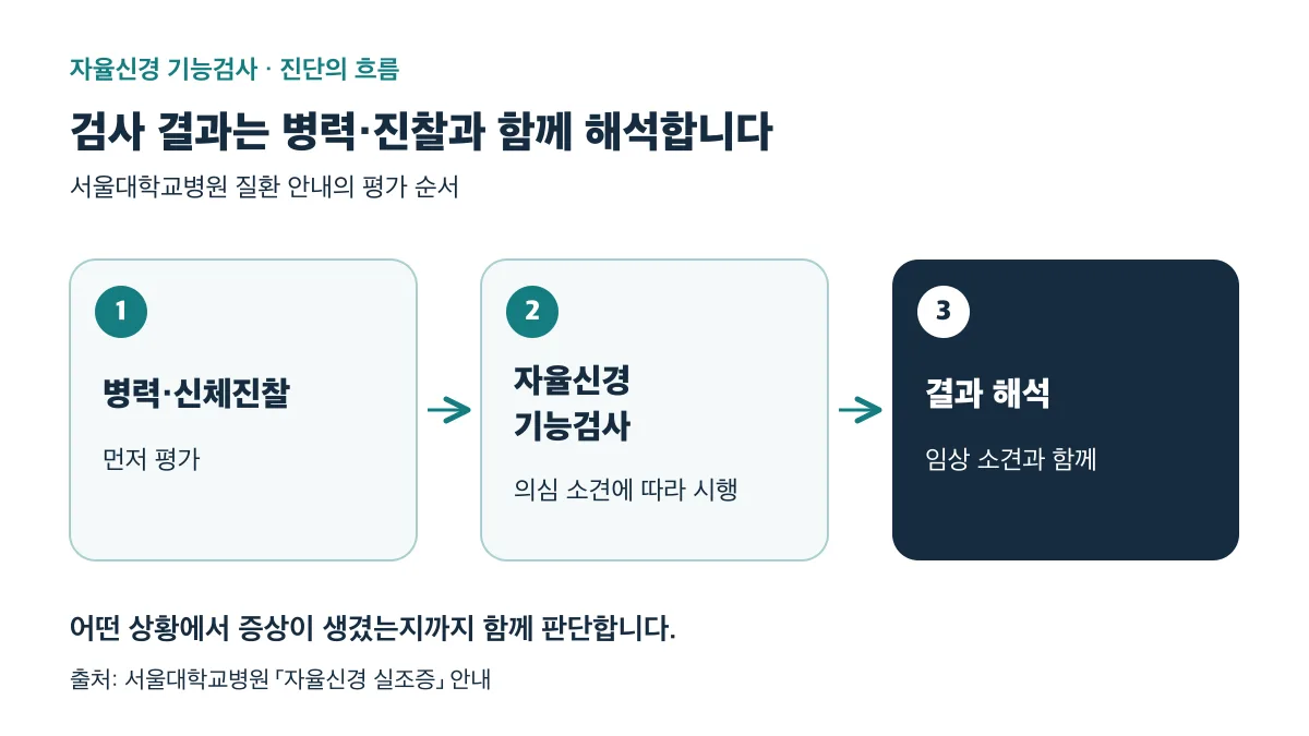 병력·신체진찰을 먼저 평가하고 의심 소견에 따라 자율신경 기능검사를 시행한 뒤 결과를 임상 소견과 함께 해석합니다