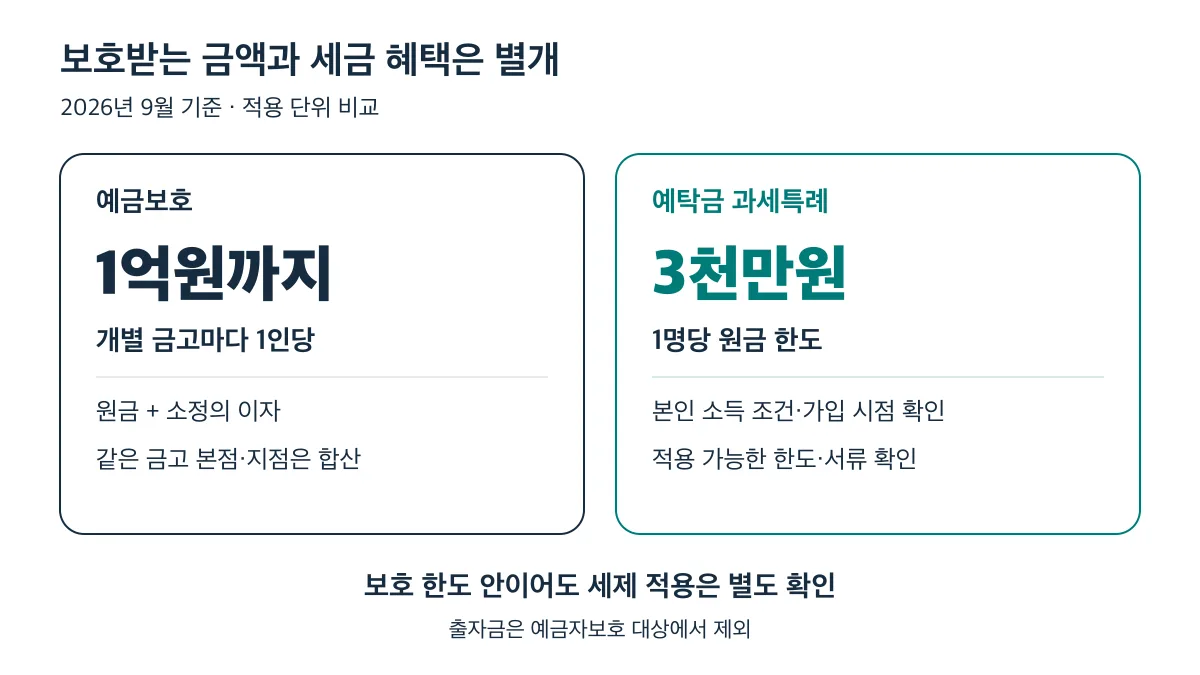 예금보호는 개별 금고마다 1인당 원금과 소정의 이자 합계 1억원, 예탁금 과세특례는 1명당 원금 3천만원으로 적용 단위와 요건이 다릅니다
