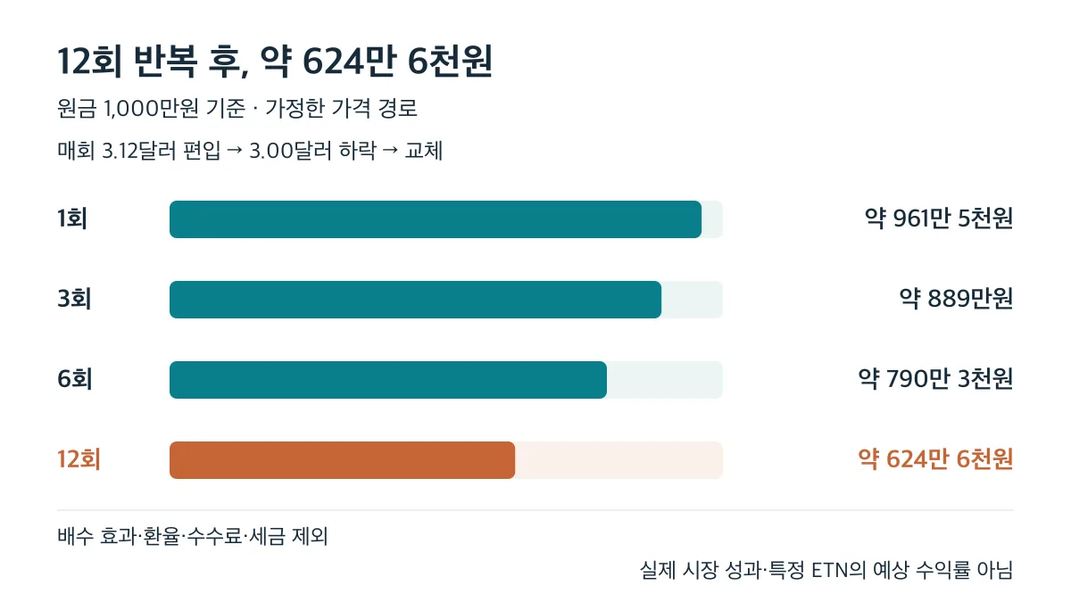 매회 3.12달러에서 3.00달러로 하락한 뒤 교체하는 가정을 12회 반복하면 원금 1,000만원은 약 624만 6천원으로 감소