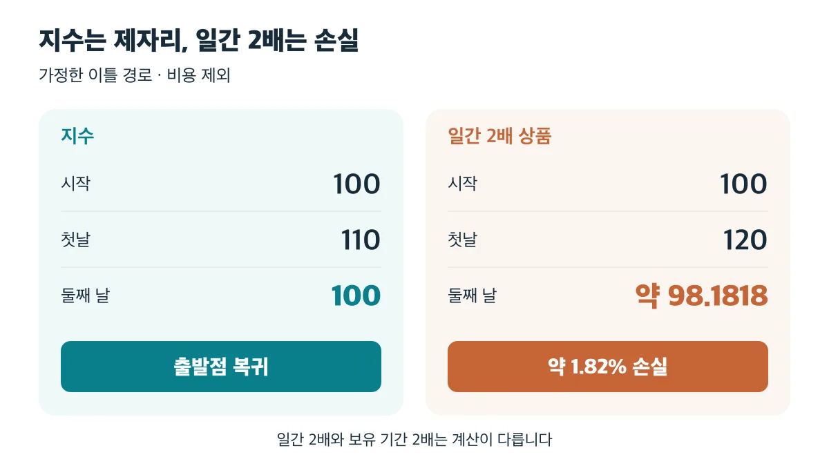 비용을 제외한 이틀 가정에서 지수는 100으로 복귀하지만 일간 2배 상품은 약 98.1818로 내려가 약 1.82% 손실