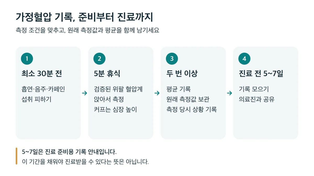 측정 전 30분간 흡연·음주·카페인을 피하고 5분 휴식한 뒤 두 번 이상 측정해 원래 값과 평균을 기록하고 진료 전 5~7일 기록을 의료진과 공유하는 절차