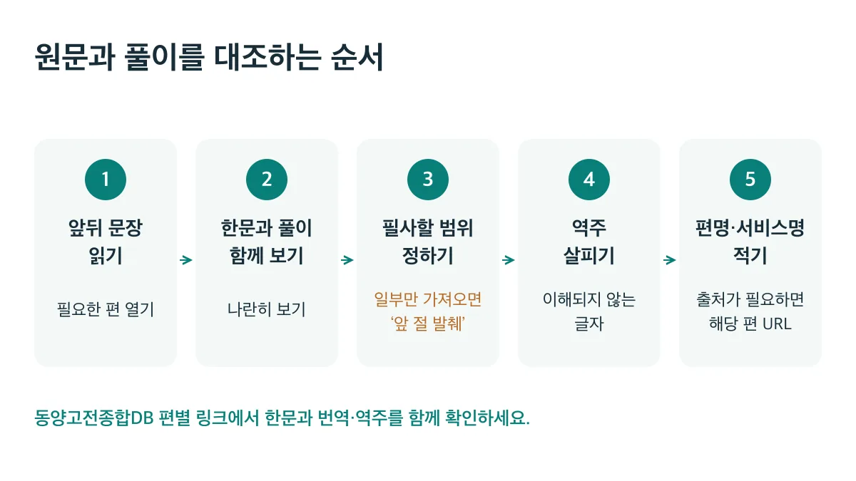 원문과 풀이 대조는 앞뒤 문장 읽기, 함께 보기, 필사 범위 정하기, 역주 살피기, 편명과 출처 기록의 5단계로 진행한다