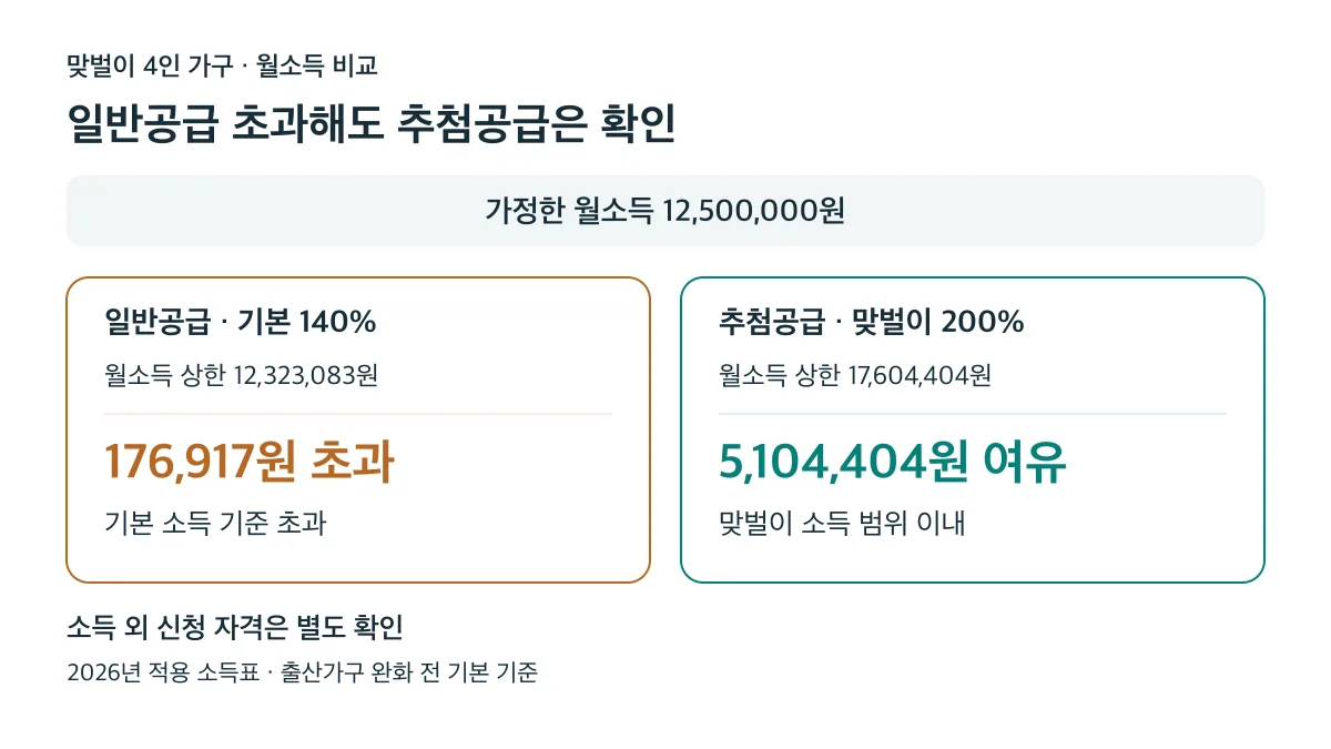 월소득 1,250만원인 맞벌이 4인 가구는 일반공급 기본 상한을 176,917원 초과하지만 추첨공급 상한까지 5,104,404원 여유가 있습니다