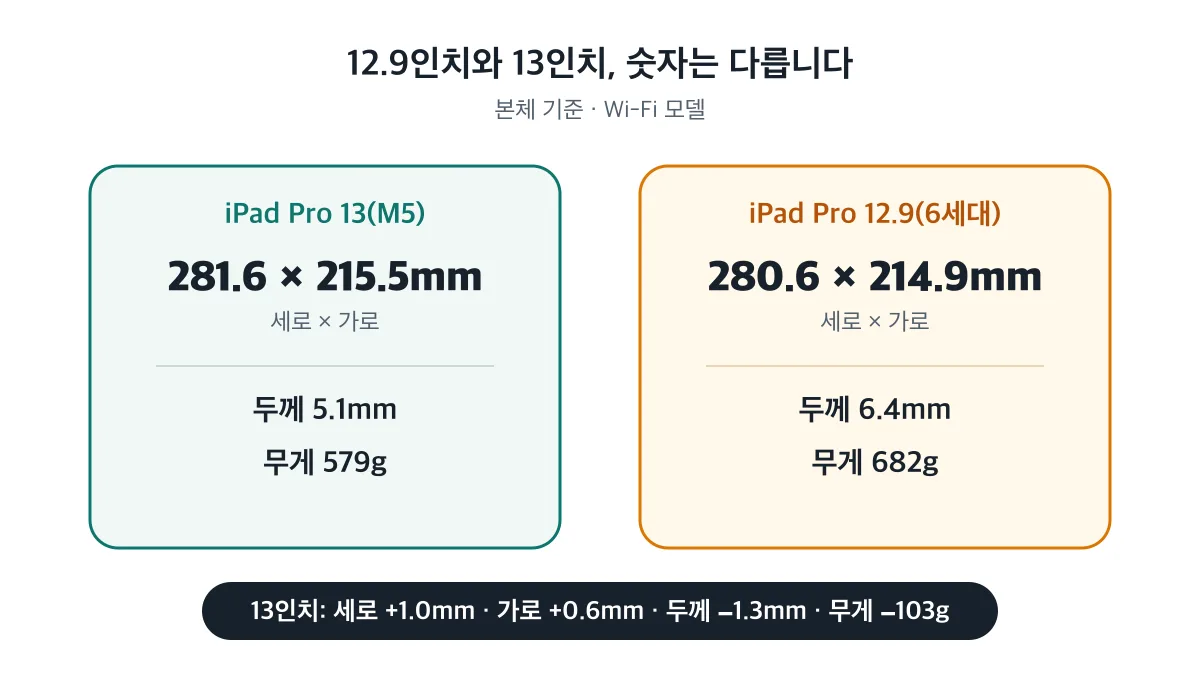 13인치는 평면이 조금 크고 12.9인치는 더 두껍고 무거운 치수 비교