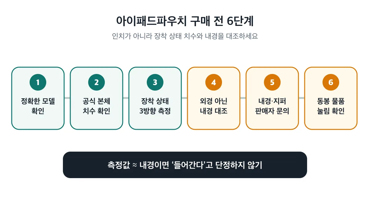 정확한 모델 확인부터 동봉 물품 눌림 확인까지 구매 전 6단계