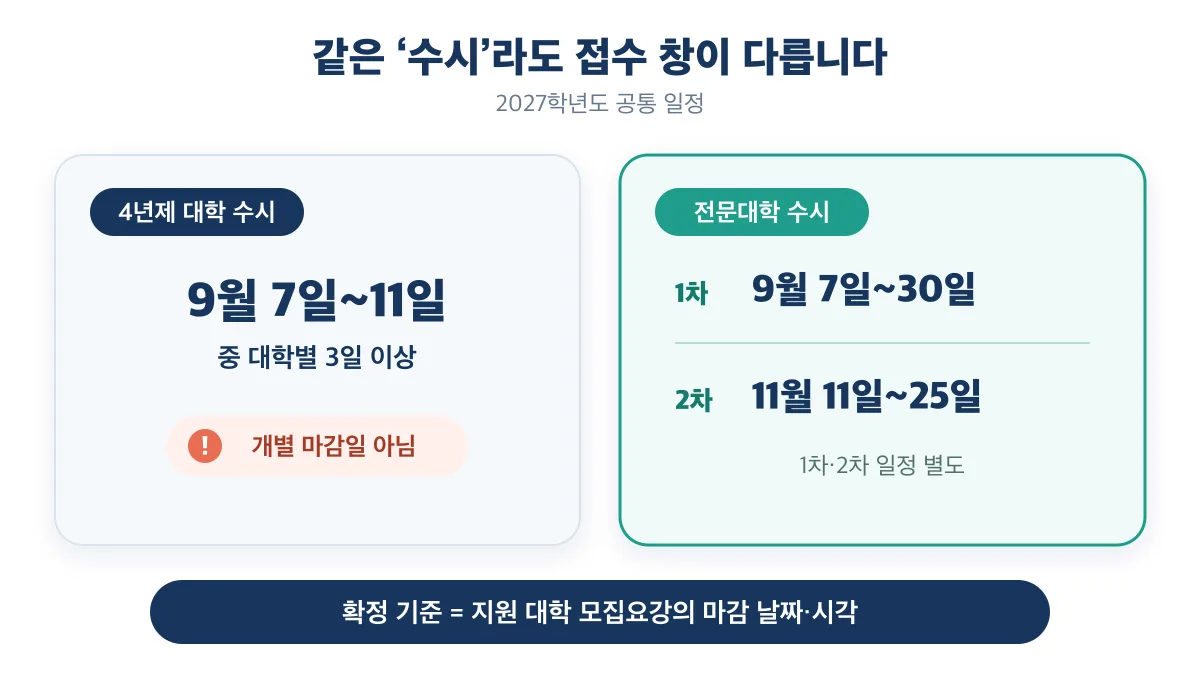 4년제와 전문대 수시 접수 기간의 차이