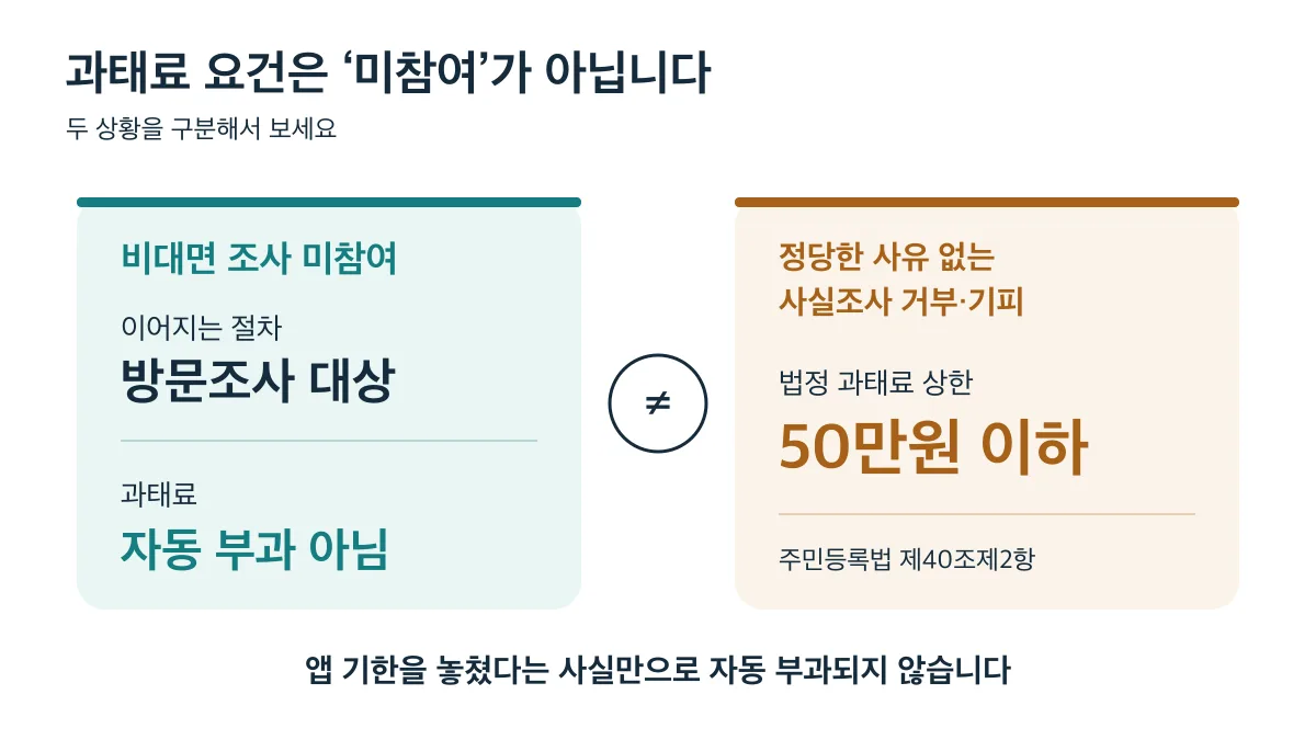 비대면 조사 미참여는 방문조사 대상이며 정당한 사유 없는 거부·기피에만 50만원 이하 과태료가 규정된 비교