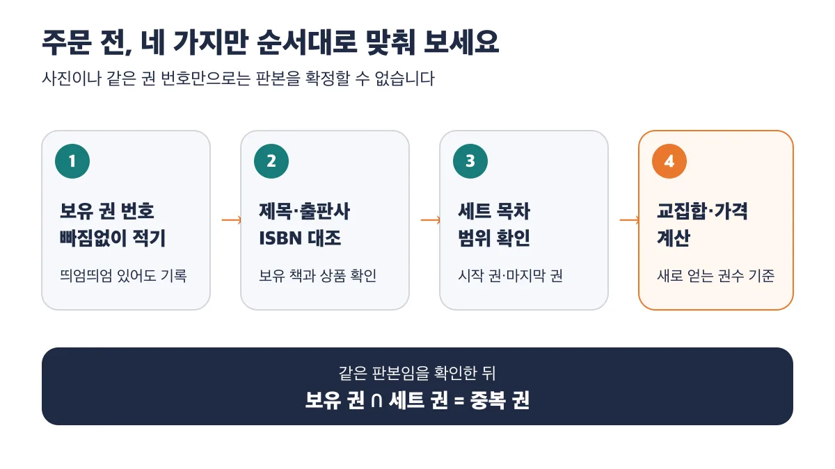 보유 권 기록부터 제목·출판사·ISBN 대조와 세트 목차 확인을 거쳐 교집합과 가격을 계산하는 주문 전 4단계