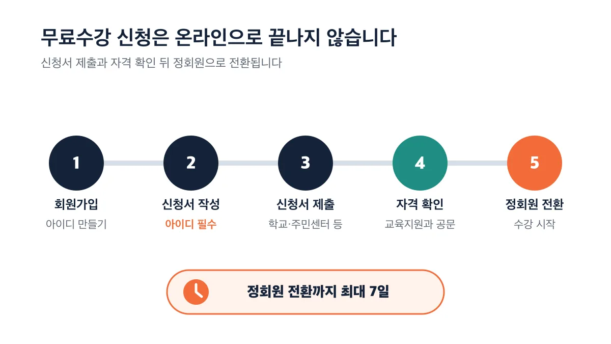 회원가입과 신청서 작성·제출, 자격 확인, 정회원 전환까지 5단계를 거치며 최대 7일이 걸리는 무료수강 신청 절차