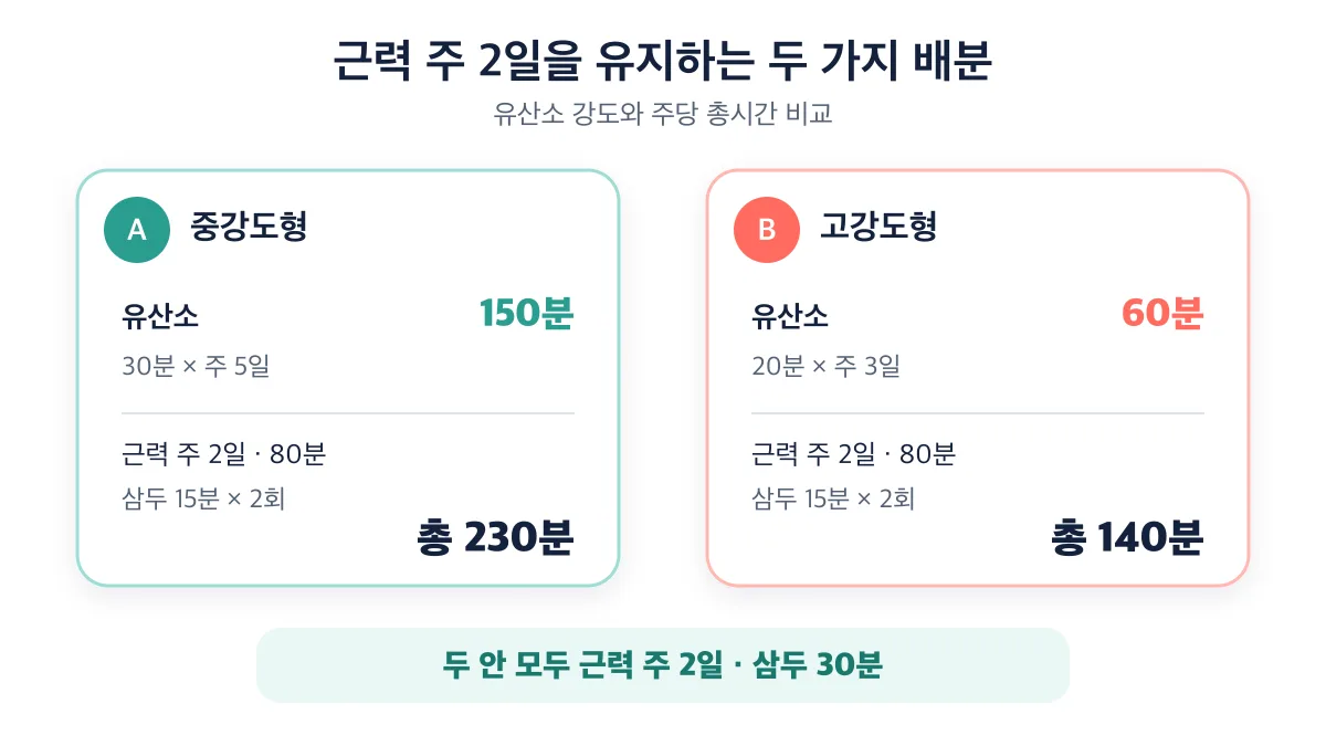 근력 주 2일을 유지한 중강도형 230분과 고강도형 140분 비교