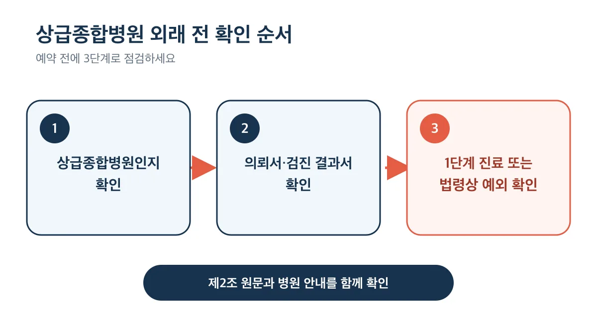 상급종합병원 여부와 의뢰 서류를 확인한 뒤 1단계 진료 또는 예외 여부를 점검하는 순서