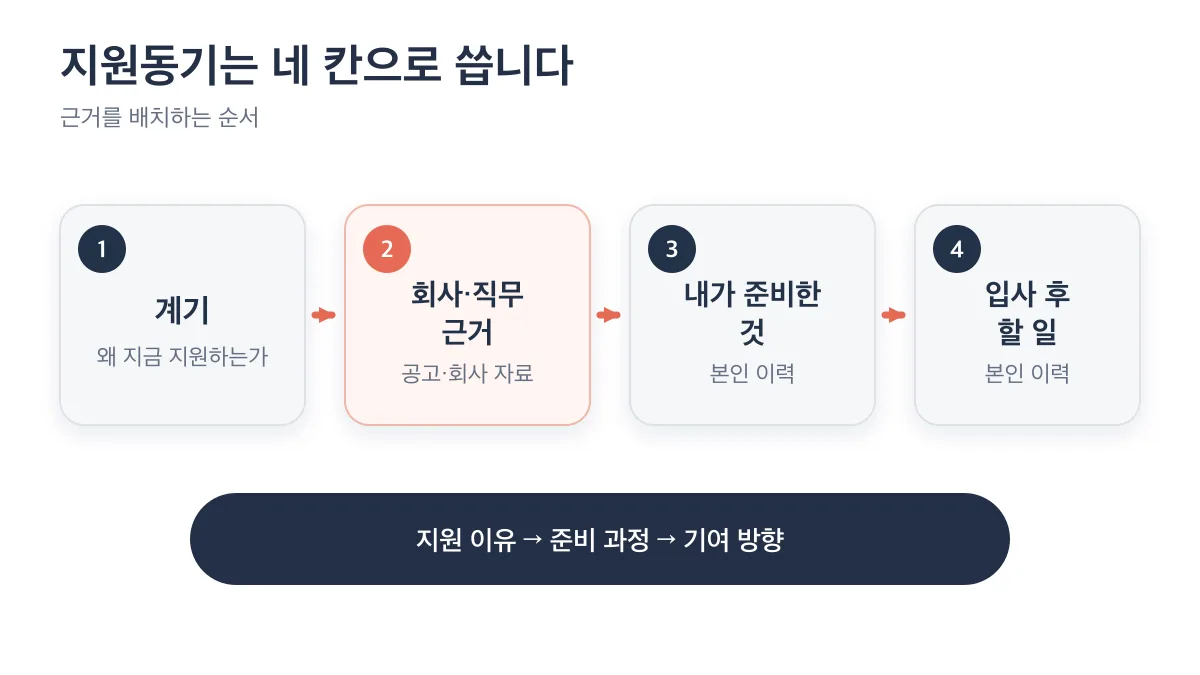 지원 이유에서 준비 과정과 기여 방향으로 이어지는 네 칸 구조