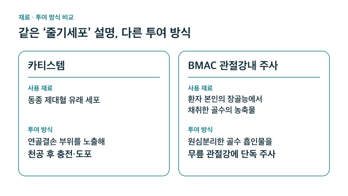카티스템은 연골결손 부위에 충전·도포하고 BMAC은 골수 농축물을 무릎 관절강에 단독 주사합니다