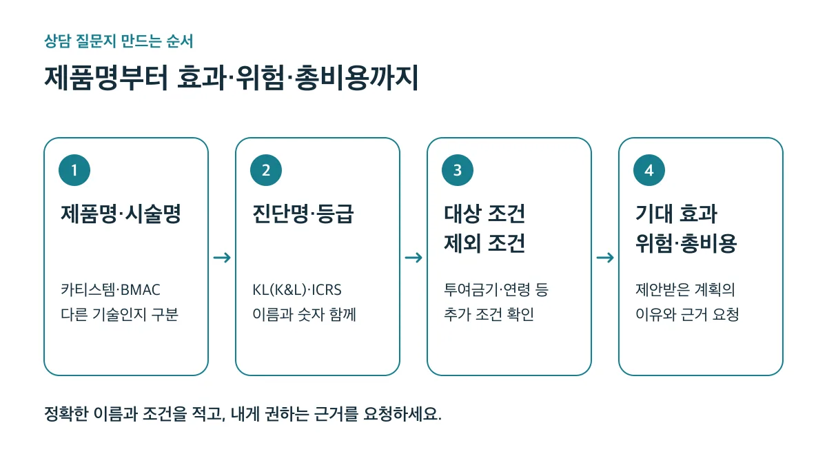 상담 질문지는 제품명·시술명, 진단명·등급, 대상·제외 조건, 기대 효과·위험·총비용 순서로 정리합니다
