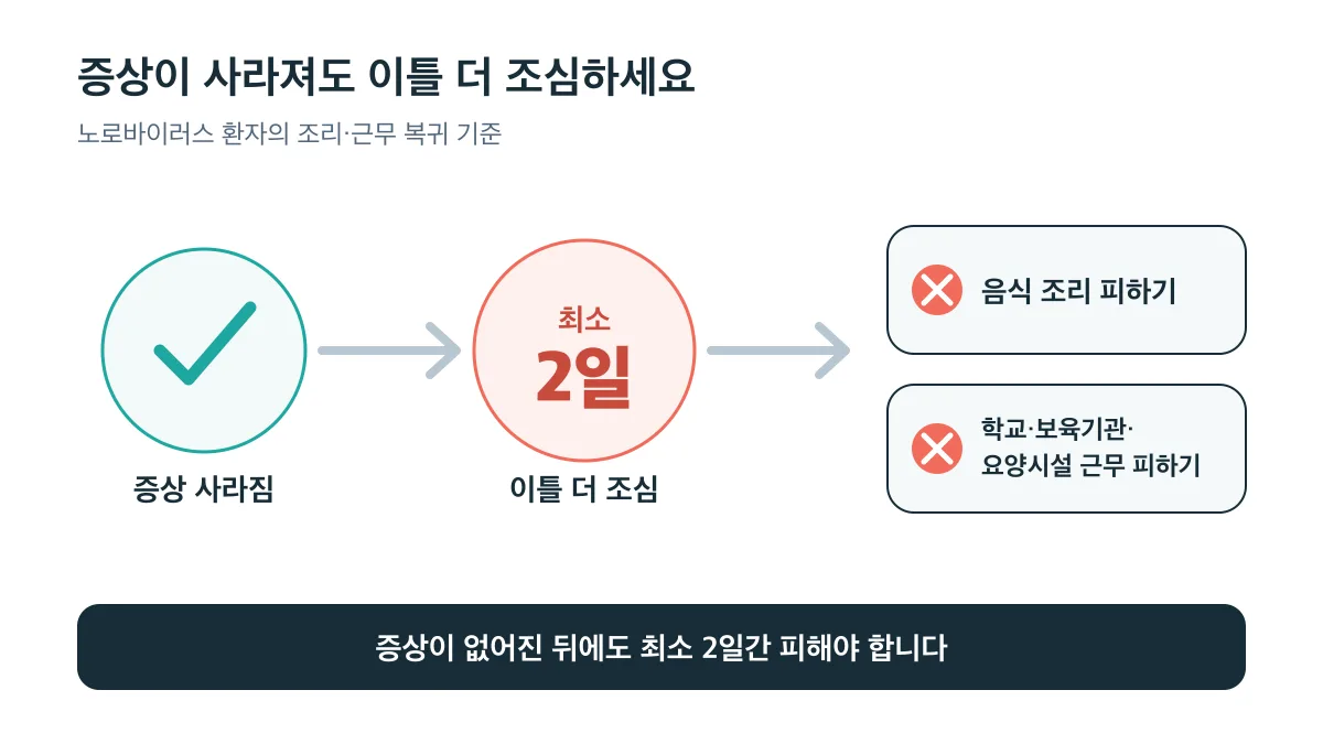 노로바이러스 증상이 사라진 시점부터 최소 2일간 음식 조리와 시설 근무를 피함