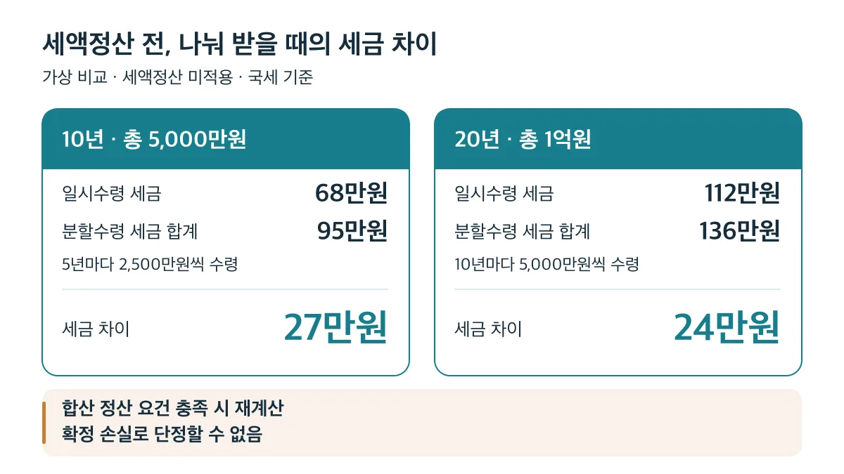 세액정산 미적용 가상 비교에서 일시수령과 분할수령의 퇴직소득세는 10년 사례 68만원과 95만원, 20년 사례 112만원과 136만원으로 각각 27만원과 24만원 차이