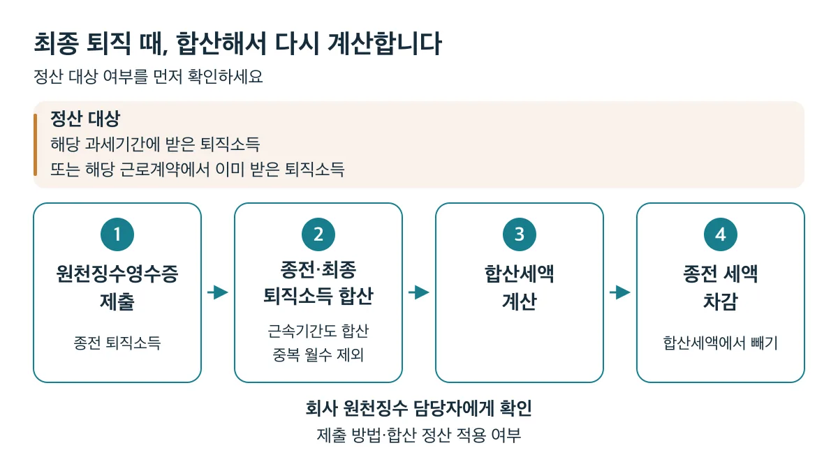 정산 대상 확인 후 원천징수영수증 제출, 종전·최종 퇴직소득과 중복 월수를 제외한 근속기간 합산, 합산세액 계산, 종전 세액 차감으로 진행하는 퇴직소득 세액정산