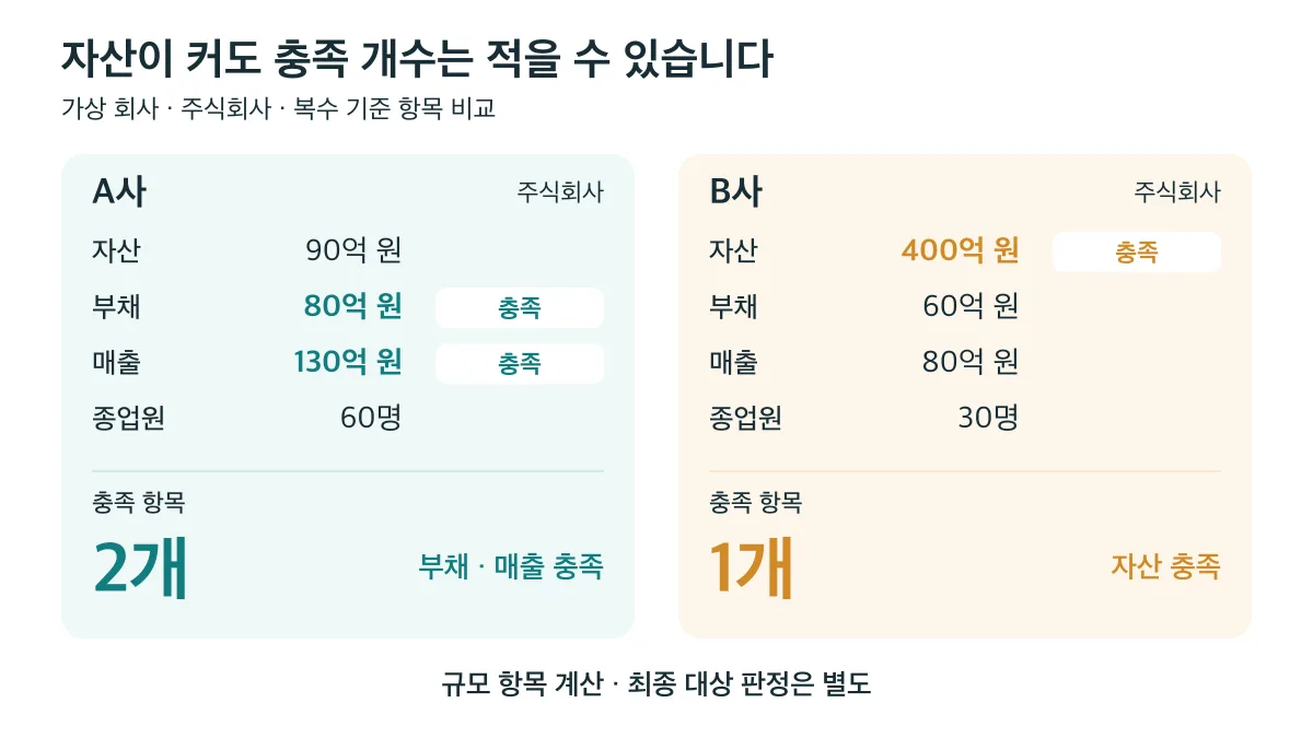가상 주식회사 A사는 자산 90억 원으로 부채·매출 2개를, B사는 자산 400억 원으로 자산 1개를 충족하며 최종 대상 판정은 별도